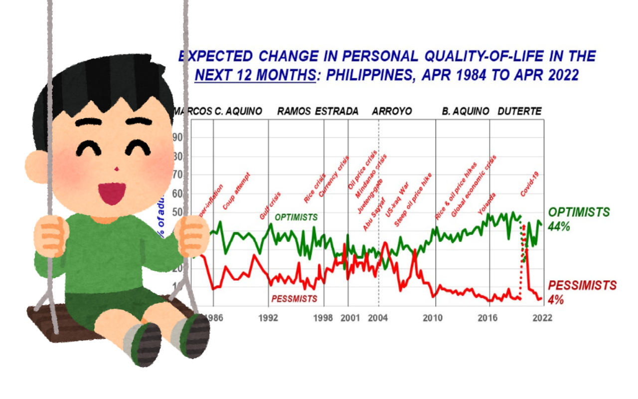 Filipinos optimistic about the future